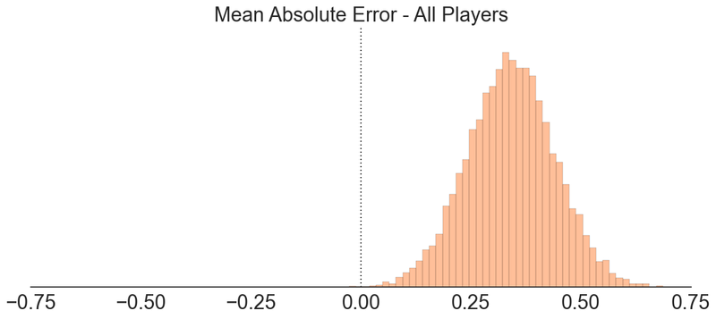 Illustration for article titled How Accurate Are ESPN's Fantasy Football Projections?